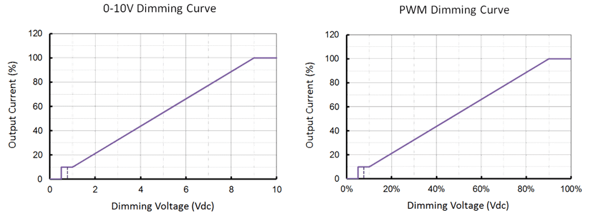 0-10V dimmerabile