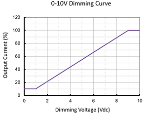 dimming voltage 1
