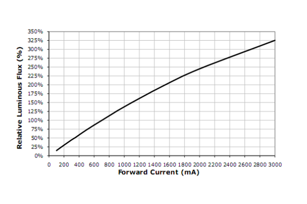 forward currentma