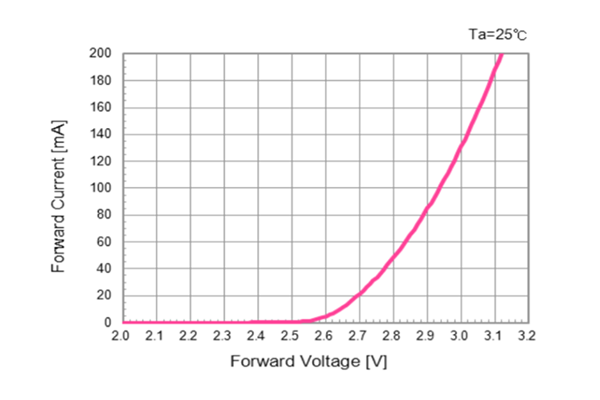 forward voltage