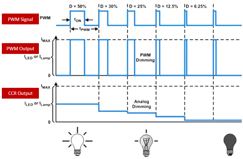 is PWM Dimming For LED - uPowerTek