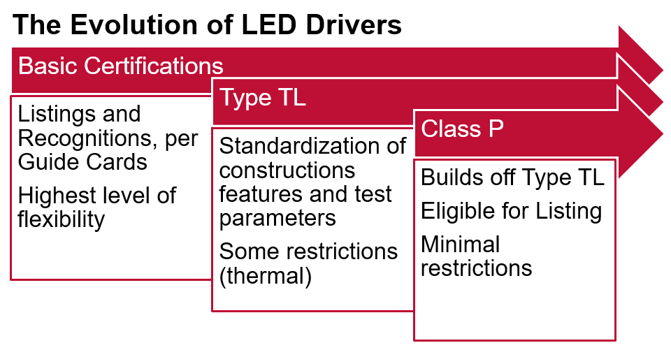Die Entwicklung der LED-Treiber