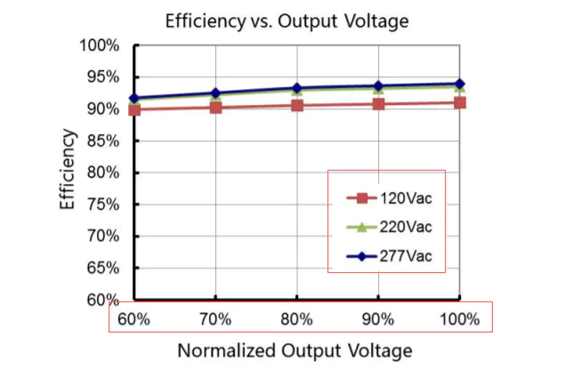 normailzed output voltage