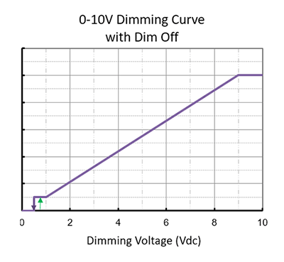 0 10v dimming cure 02