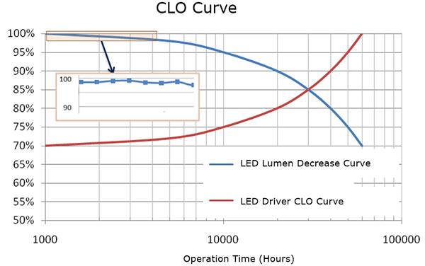 clo curve
