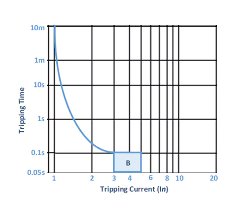 curva di intervento per interruttori tipo b 