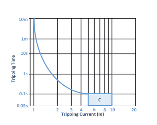 tripping curve for c type mcb 