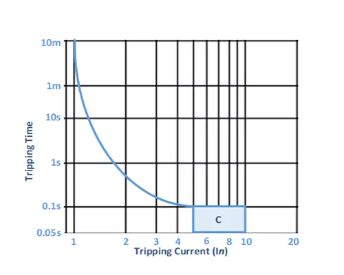 LED Inrush Curren and MCB Quantity - uPowerTek