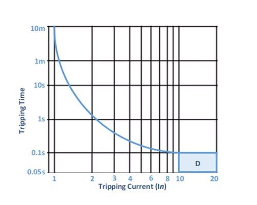 courbe de déclenchement pour disjoncteur de type d 