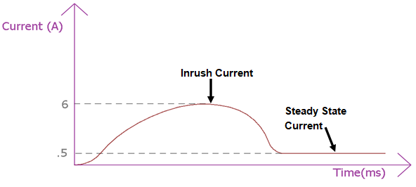 current time graph