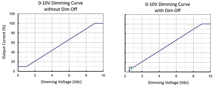 dimming curve