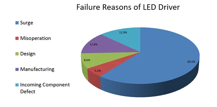 failure reasons of led driver