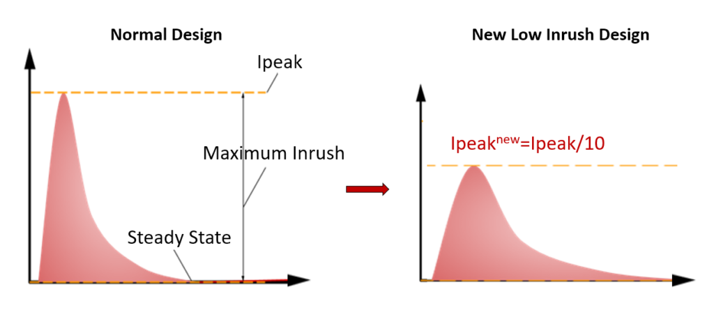 inrush current peak