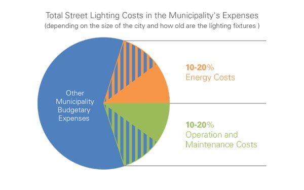2020 06 все, что вам нужно знать об умном уличном освещении общие затраты на уличное освещение в расходах муниципалитетов600