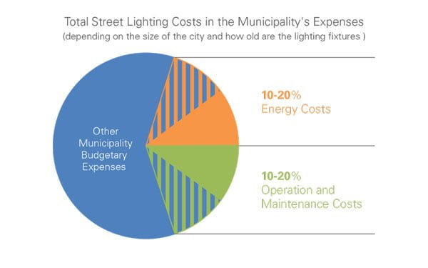 2020 06 alles was sie über smarte straßenbeleuchtung wissen müssen gesamtkosten der straßenbeleuchtung in den gemeindeausgaben600