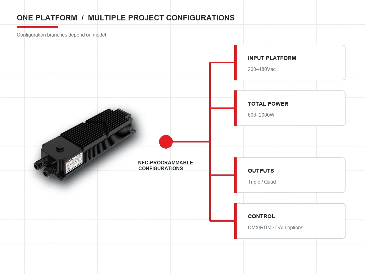 Configurable TYK platform for different input, power, output and control requirements