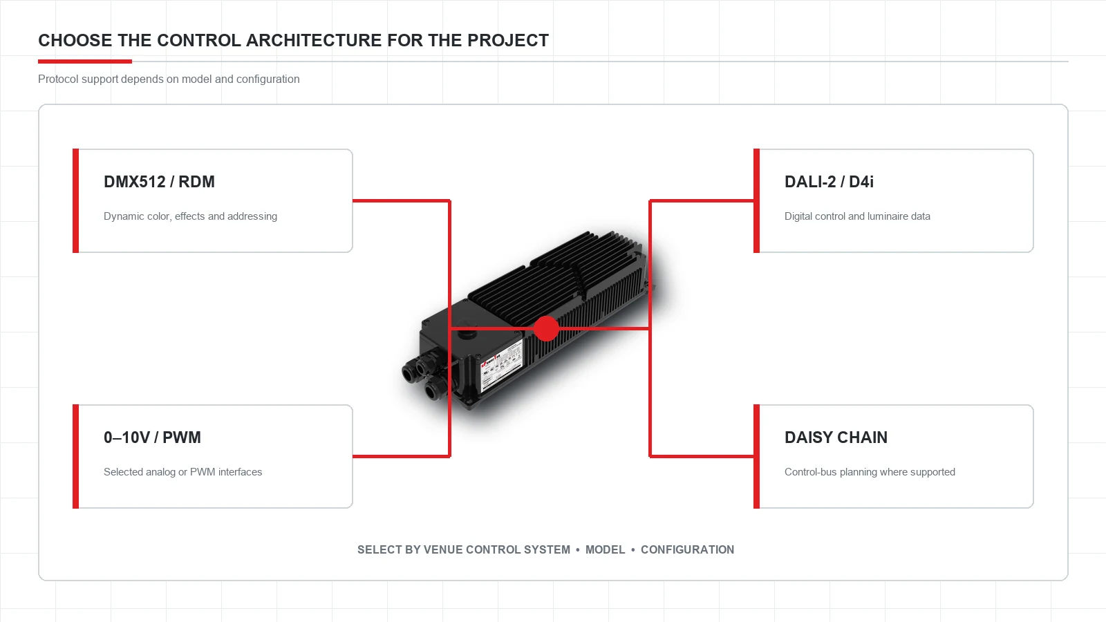 Control architecture options for uPowerTek multi-channel RGBW LED drivers