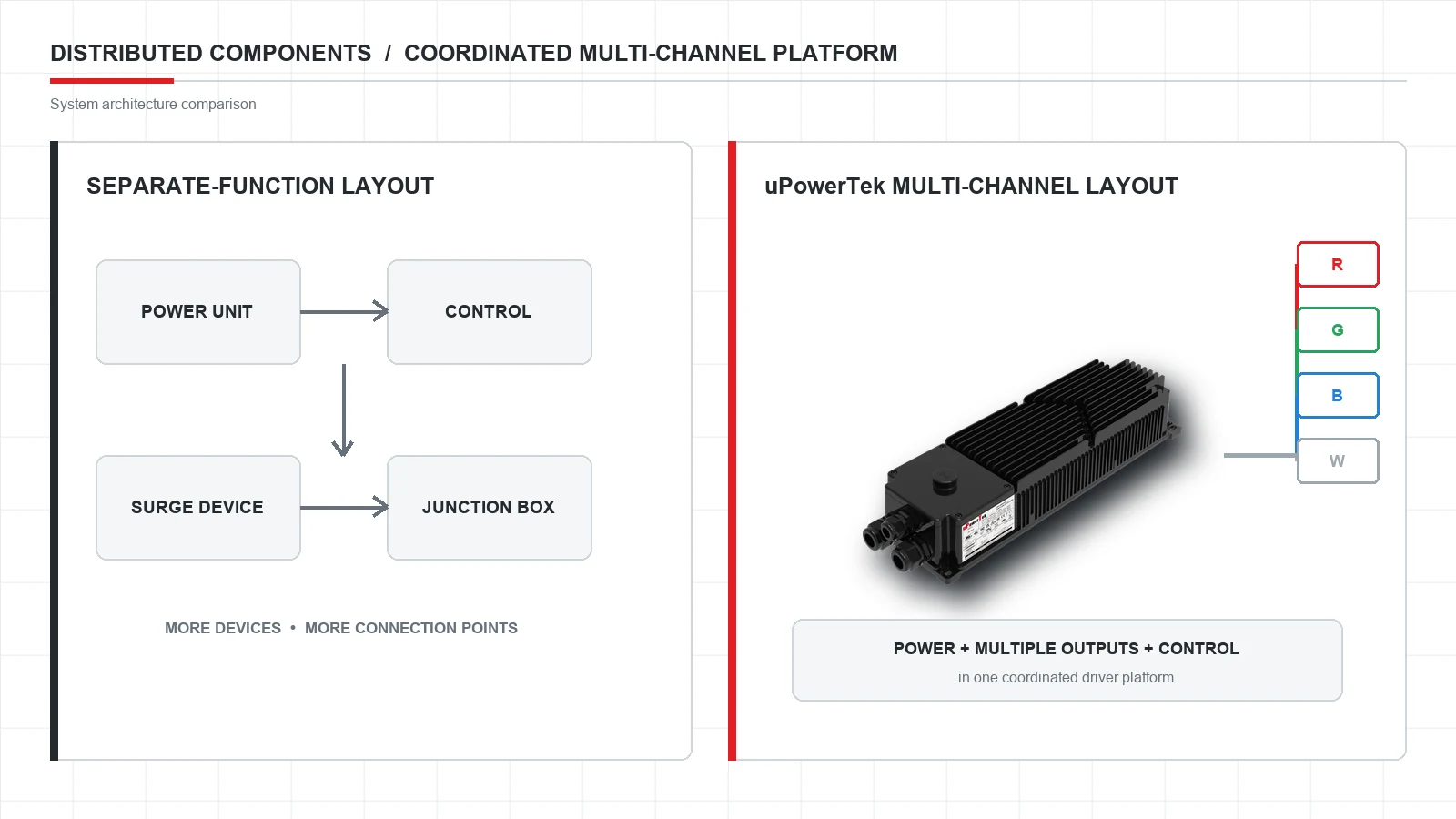 Comparison of distributed power components and a coordinated uPowerTek multi-channel driver platform