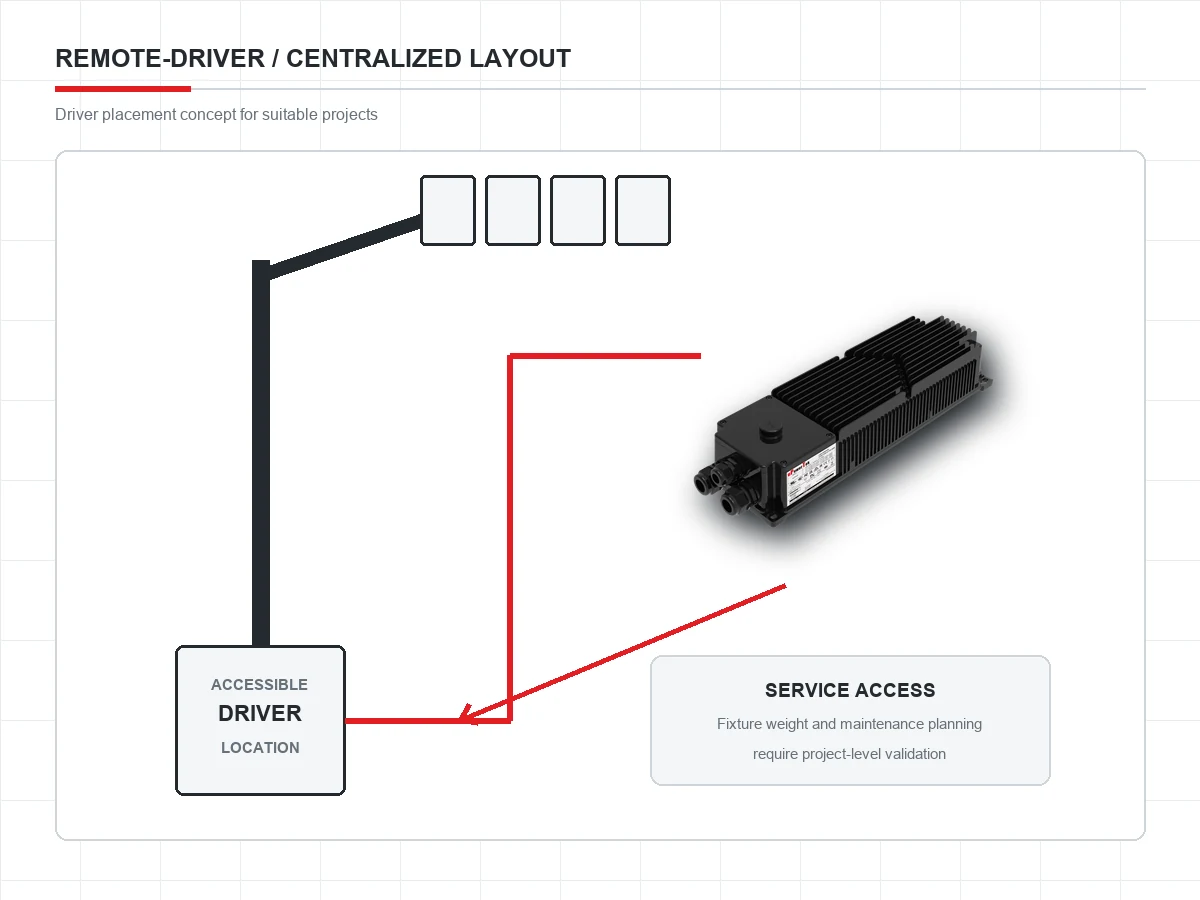 Remote-driver and centralized layout concept for sports lighting